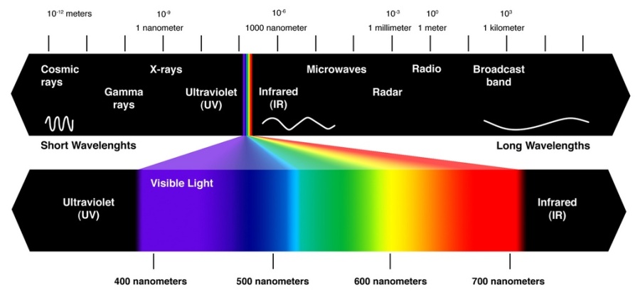 Visible-spectrum