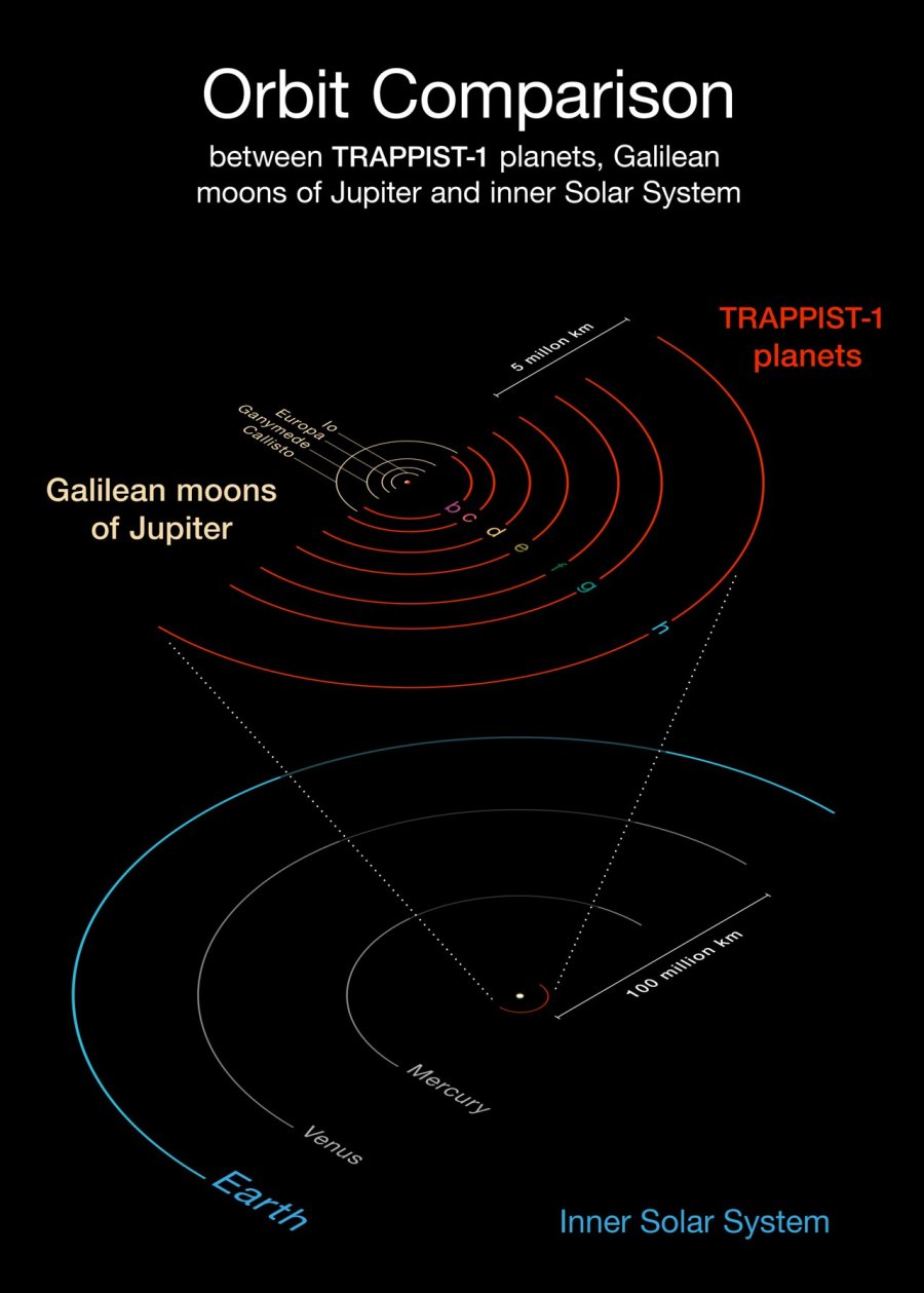 Comparison of the TRAPPIST-1 system with the inner Solar System